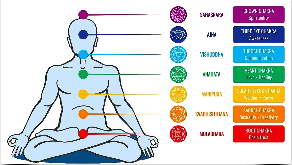 The 7 Major Chakras And Their Meanings - An Ultimate Guide