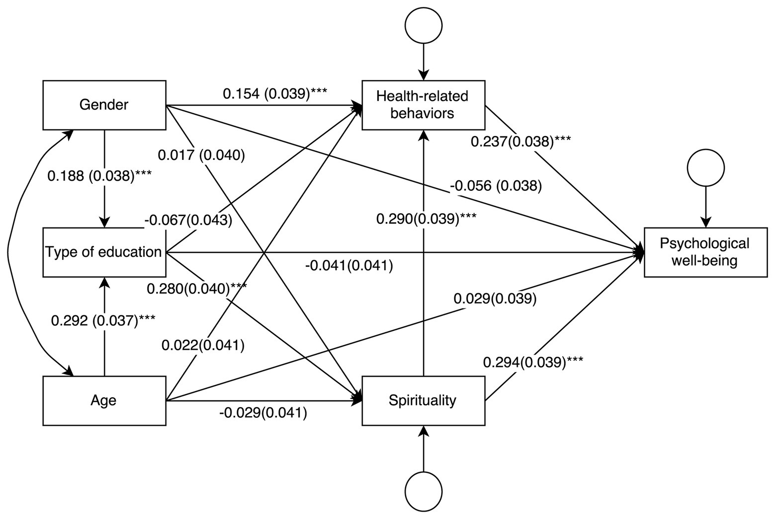 A diagram of The Relationship Between Spirituality, Health-Related Behavior, and Psychological Well-Being